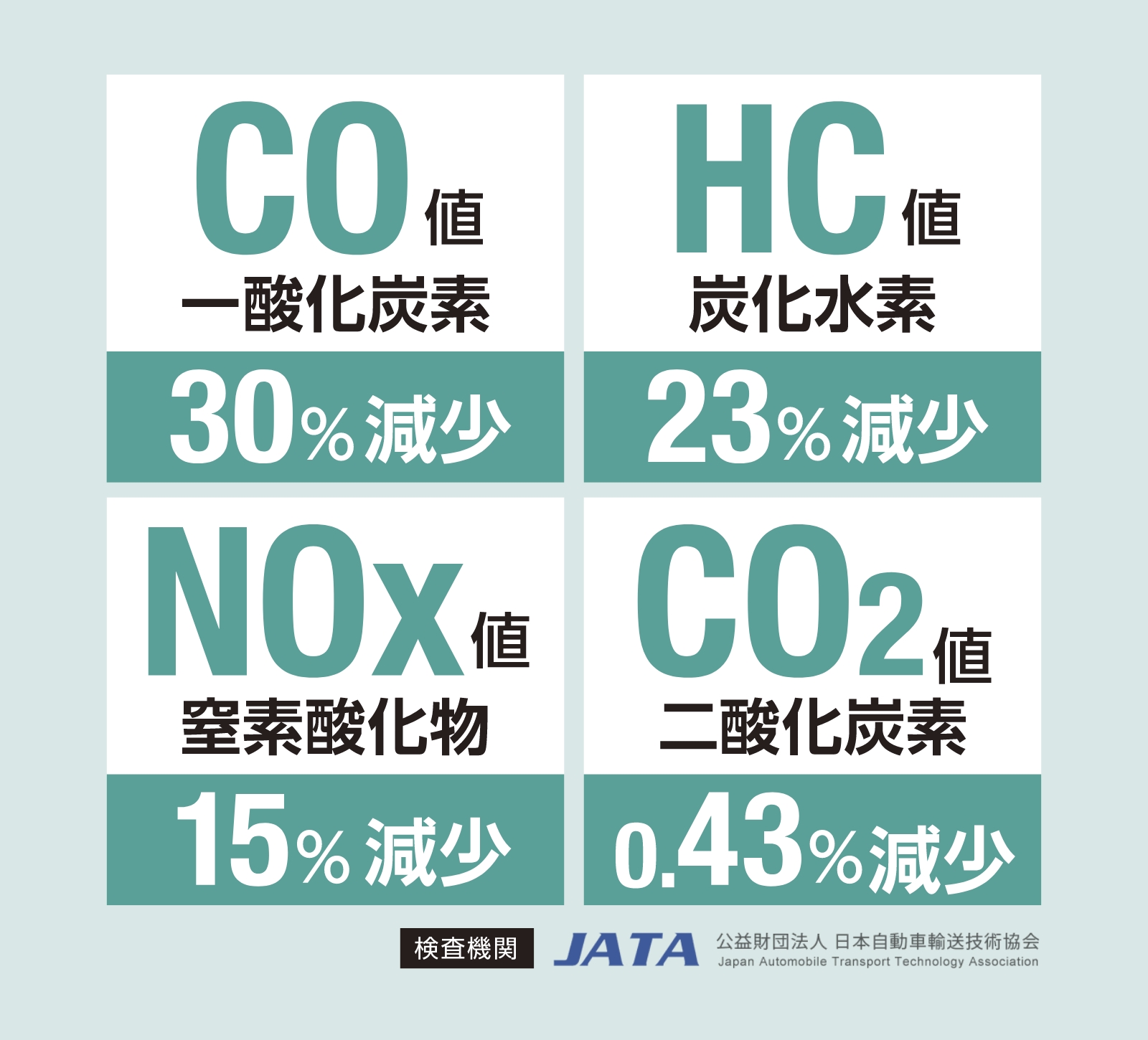 一酸化炭素30％減少、炭化水素23％減少、窒素酸化物15％減少、二酸化炭素0.43％減少